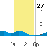 Morgans Point tide chart for Tuesday, December 27, 2022
