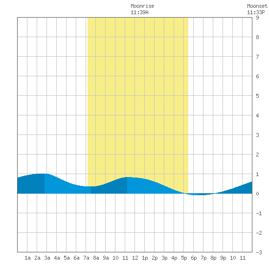 Morgans Point tide chart for Wednesday, December 28, 2022