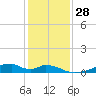 Morgans Point tide chart for Wednesday, December 28, 2022