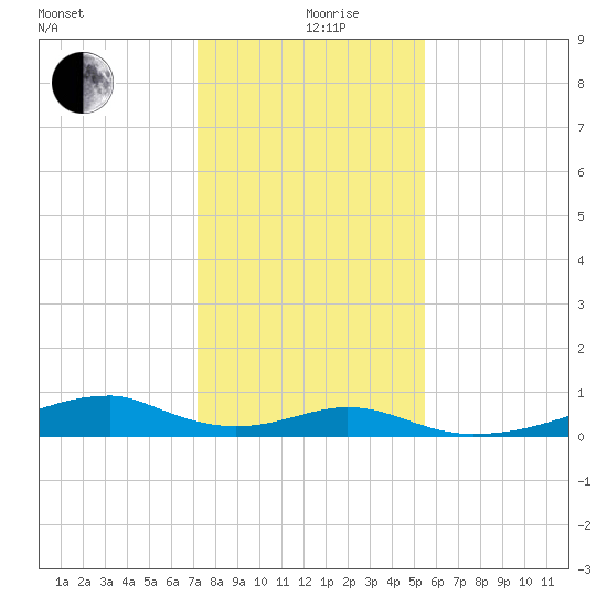Morgans Point tide chart for Thursday, December 29, 2022