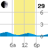 Morgans Point tide chart for Thursday, December 29, 2022