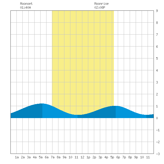 Morgans Point tide chart for Friday, December 2, 2022