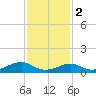 Morgans Point tide chart for Friday, December 2, 2022