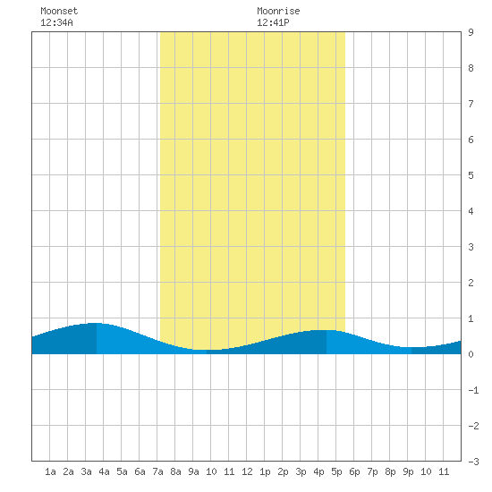 Morgans Point tide chart for Friday, December 30, 2022