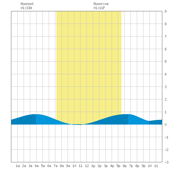 Morgans Point tide chart for Saturday, December 31, 2022