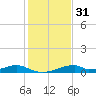 Morgans Point tide chart for Saturday, December 31, 2022