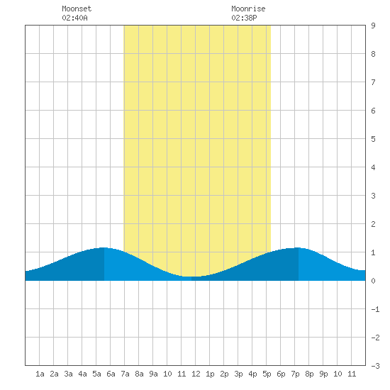 Morgans Point tide chart for Saturday, December 3, 2022