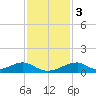 Morgans Point tide chart for Saturday, December 3, 2022