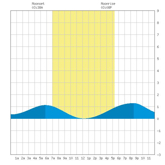 Morgans Point tide chart for Sunday, December 4, 2022