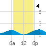 Morgans Point tide chart for Sunday, December 4, 2022