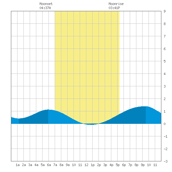 Morgans Point tide chart for Monday, December 5, 2022