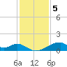 Morgans Point tide chart for Monday, December 5, 2022