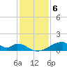 Morgans Point tide chart for Tuesday, December 6, 2022