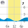 Morgans Point tide chart for Wednesday, December 7, 2022