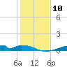 Morgans Point tide chart for Tuesday, January 10, 2023