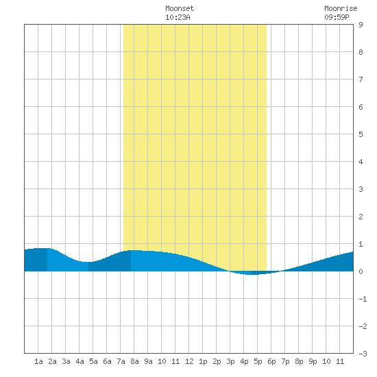 Morgans Point tide chart for Wednesday, January 11, 2023