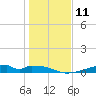 Morgans Point tide chart for Wednesday, January 11, 2023