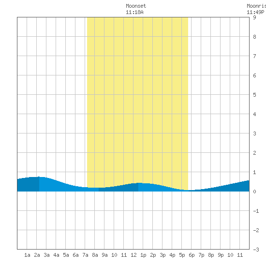 Morgans Point tide chart for Friday, January 13, 2023