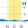 Morgans Point tide chart for Friday, January 13, 2023