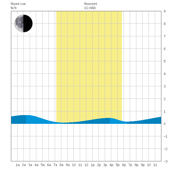 Morgans Point tide chart for Saturday, January 14, 2023