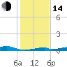 Morgans Point tide chart for Saturday, January 14, 2023