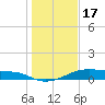 Morgans Point tide chart for Tuesday, January 17, 2023