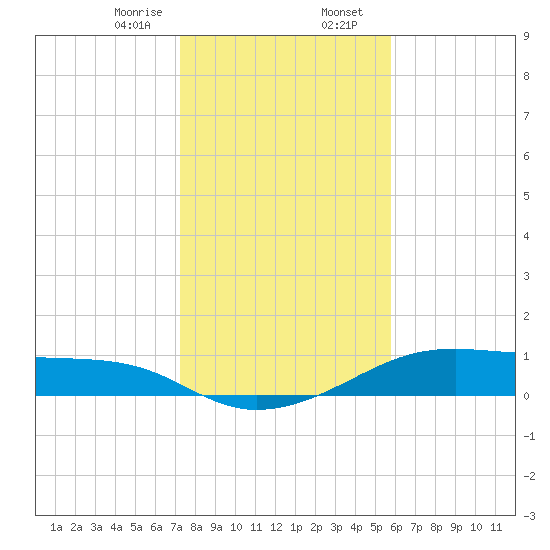 Morgans Point tide chart for Wednesday, January 18, 2023