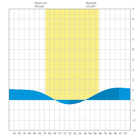 Morgans Point tide chart for Thursday, January 19, 2023