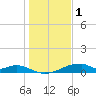 Morgans Point tide chart for Sunday, January 1, 2023