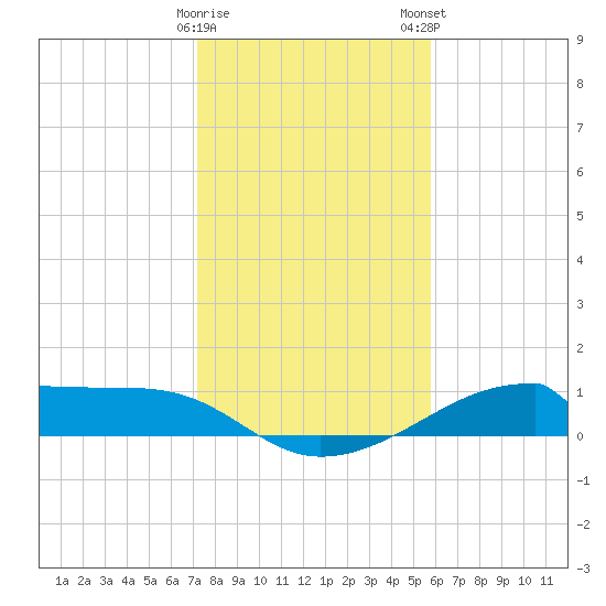 Morgans Point tide chart for Friday, January 20, 2023