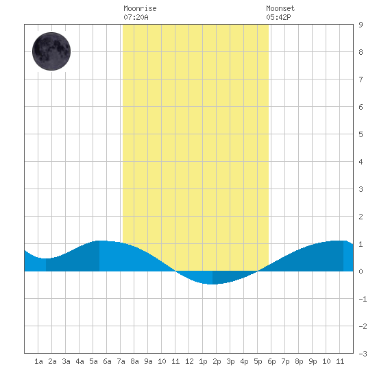 Morgans Point tide chart for Saturday, January 21, 2023