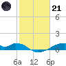 Morgans Point tide chart for Saturday, January 21, 2023