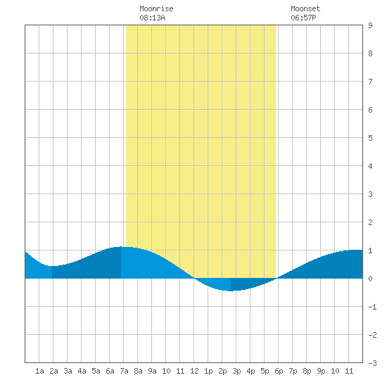 Morgans Point tide chart for Sunday, January 22, 2023