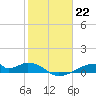 Morgans Point tide chart for Sunday, January 22, 2023