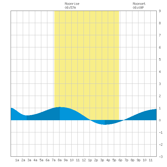 Morgans Point tide chart for Monday, January 23, 2023