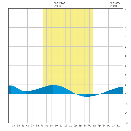 Morgans Point tide chart for Tuesday, January 24, 2023