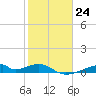 Morgans Point tide chart for Tuesday, January 24, 2023
