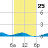 Morgans Point tide chart for Wednesday, January 25, 2023
