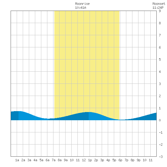 Morgans Point tide chart for Thursday, January 26, 2023