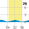 Morgans Point tide chart for Thursday, January 26, 2023