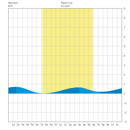 Morgans Point tide chart for Friday, January 27, 2023
