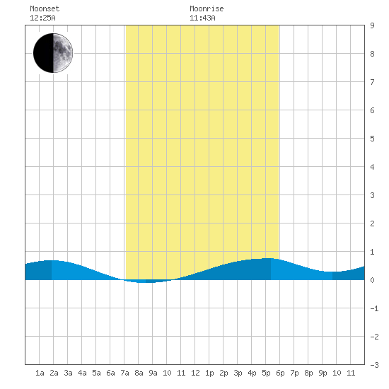 Morgans Point tide chart for Saturday, January 28, 2023