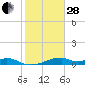 Morgans Point tide chart for Saturday, January 28, 2023