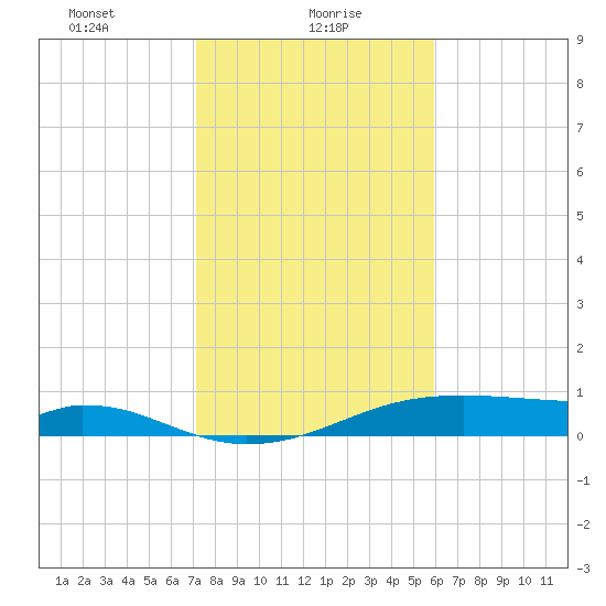 Morgans Point tide chart for Sunday, January 29, 2023