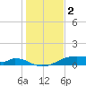 Morgans Point tide chart for Monday, January 2, 2023