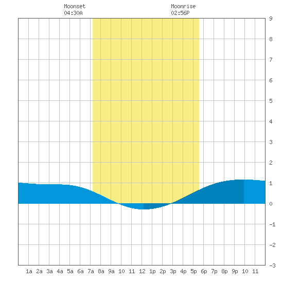 Morgans Point tide chart for Tuesday, January 3, 2023