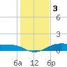 Morgans Point tide chart for Tuesday, January 3, 2023