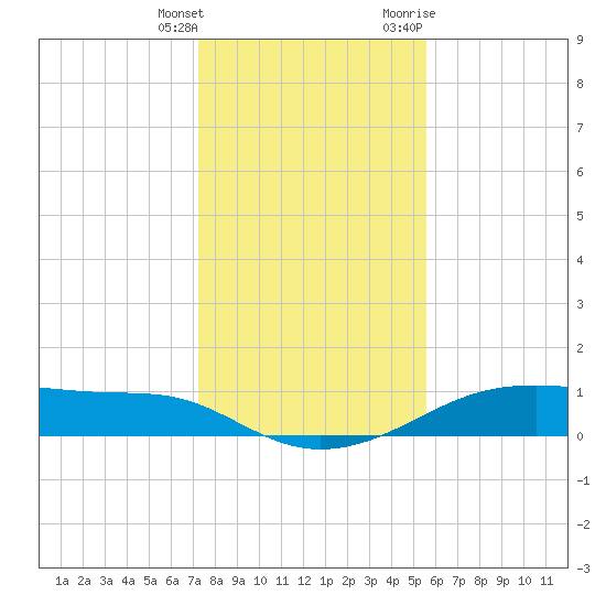 Morgans Point tide chart for Wednesday, January 4, 2023