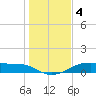 Morgans Point tide chart for Wednesday, January 4, 2023
