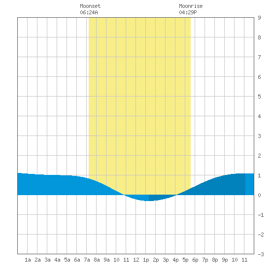 Morgans Point tide chart for Thursday, January 5, 2023